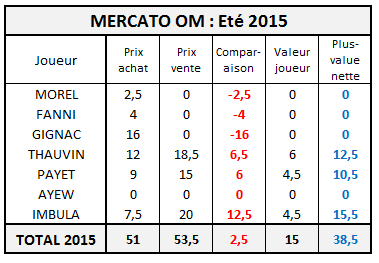 Mercato OM été 2015